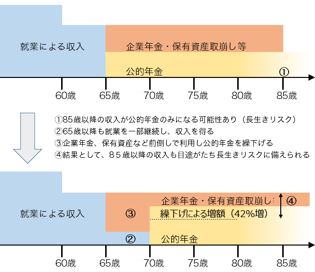 図表4 公的年金繰下げによるインフレ・長寿リスクへの対応イメージ