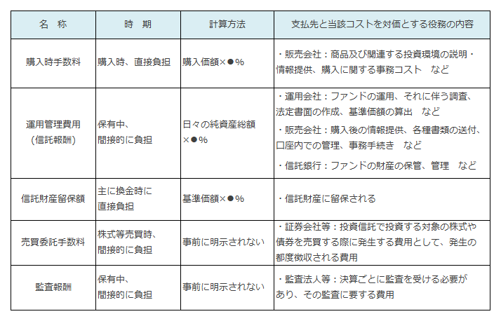 図表1 投資信託のコストの概要