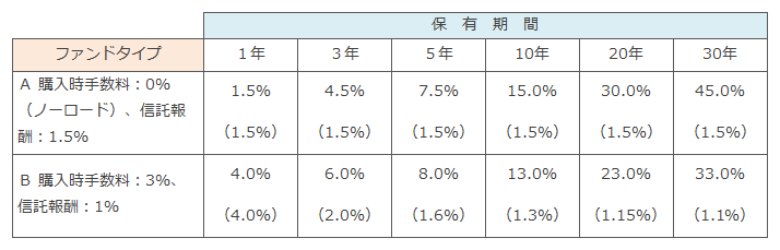 図表2 保有期間別コスト比較