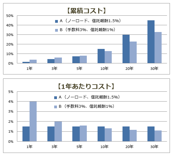 図表3 累積コスト・1年あたりコスト