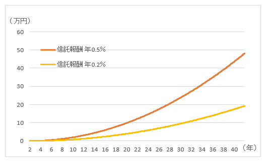 図表4 毎月1万円積立時の信託報酬累計額の比較