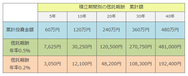 図表5 積立期間別の信託報酬 累計額