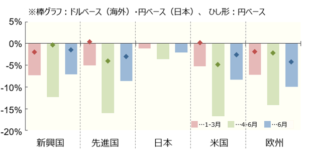 図表1 世界株式の地域別・国別収益率比較(1〜3月、4〜6月、6月)