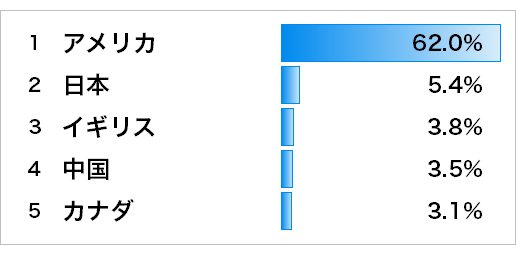 図表2 ACWIの組入れ比率 上位5か国(2022年7月末時点)