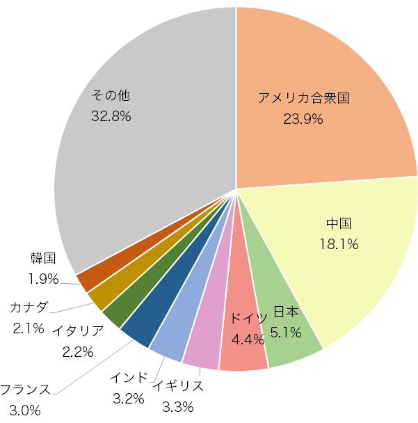 図表3 世界全体に占める各国の名目GDP比率(2021年、ドルベース)