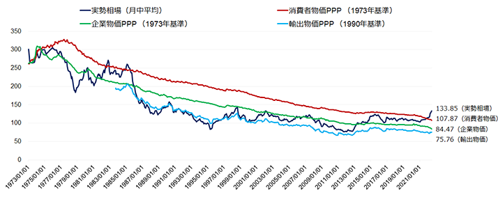 図表4　ドル円購買力平価（PPP）と実勢相場