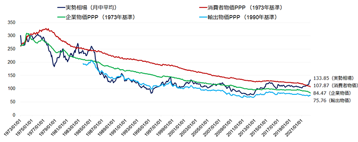 図表4 ドル円購買力平価(PPP)と実勢相場