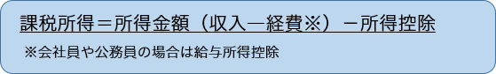 課税所得=所得金額(収入―経費※)−所得控除 ※会社員や公務員の場合は給与所得控除