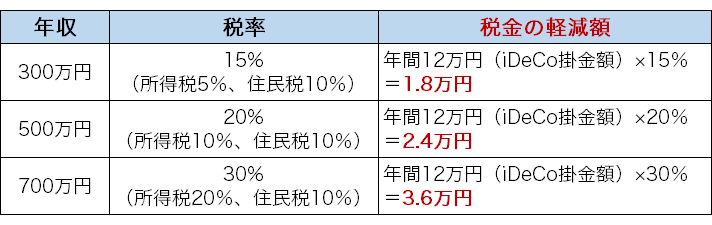 iDeCoに毎月1万円(年間12万円)を拠出した場合の年間の税軽減額(年収別)