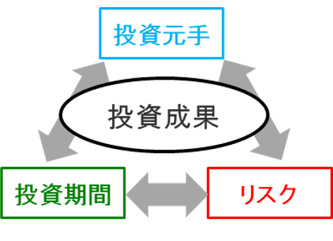 図表1 投資の3つのエンジン