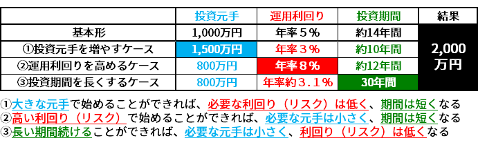 図表2 2,000万円を作るために必要な投資元手・運用利回り・投資期間
