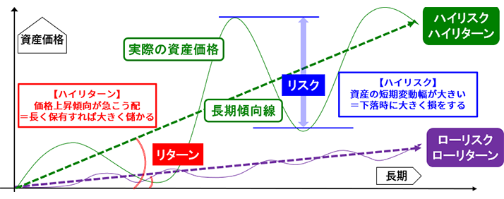 図表3 長期投資におけるリスク・リターンの概念図