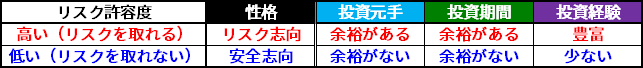 図表4 一般的なリスク許容度の考え方