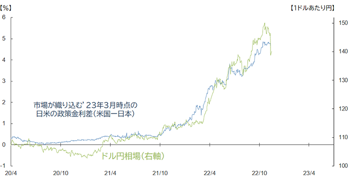 図表1　市場が見通す日米政策金利差とドル円相場