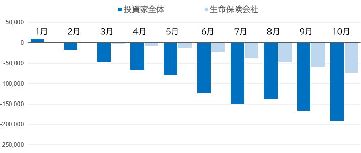 図表3 対外証券投資(2022年の中長期債累計額、億円)