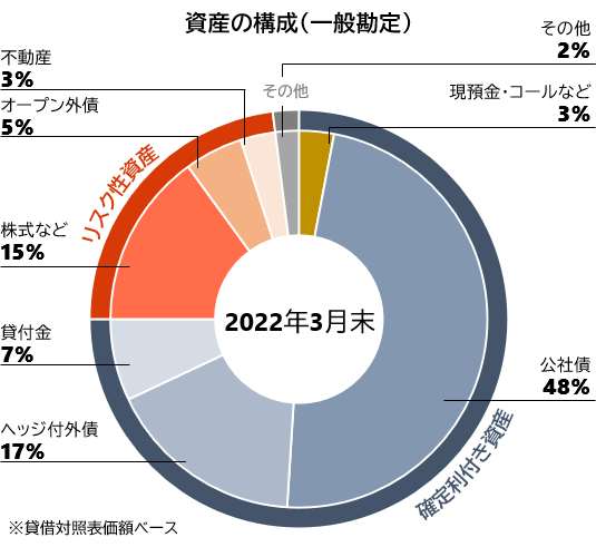 図表5 第一生命保険会社2022年資産運用方針