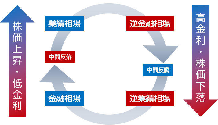 図表6 4つの相場局面サイクル
