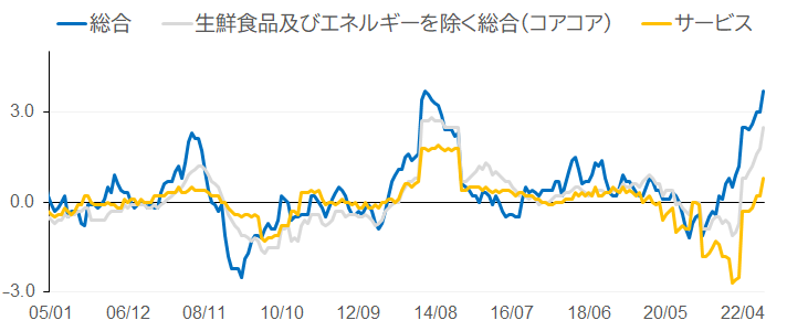 図表7 全国消費者物価指数(前年比、%)