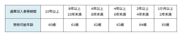 老齢給付金の受給開始年齢表