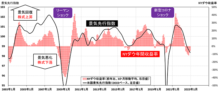 図表1 米国景気先行指数とNYダウ年間収益率(3か月移動平均)(2022年12月末時点)