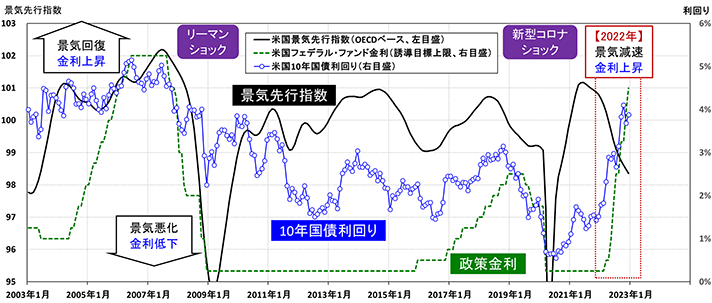図表2 米国景気先行指数と米国政策金利・10年国債利回り(2022年12月末時点)