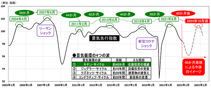 図表3 米国景気先行指数(OECDベース)(2022年12月末時点)