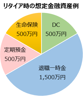 リタイア時の想定金融資産例