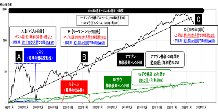 図表1 米国アマゾン・NYダウの株価推移(ドルベース、1998年1月末=1、対数目盛)