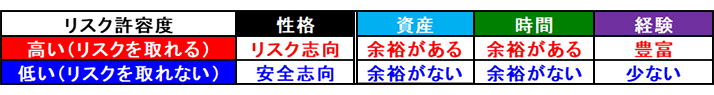 図表4 リスク許容度を決める要因