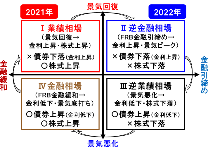 図表1 米国の相場循環(イメージ図)