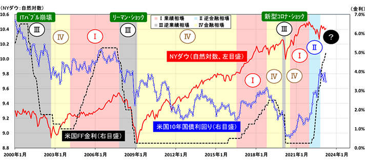 図表2 米国NYダウ・政策金利・長期金利の推移(NYダウは対数目盛)