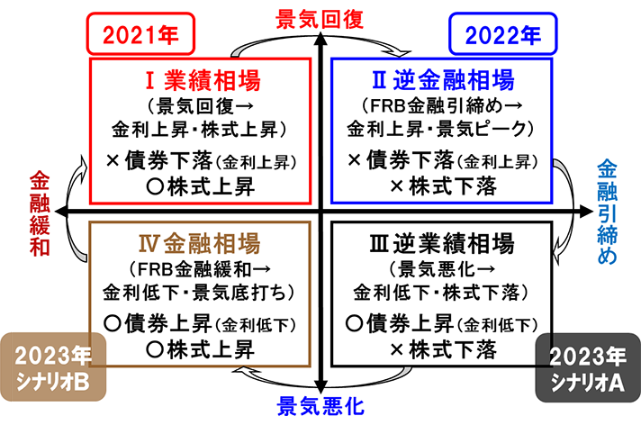 図表3 今後の米国相場循環シナリオ