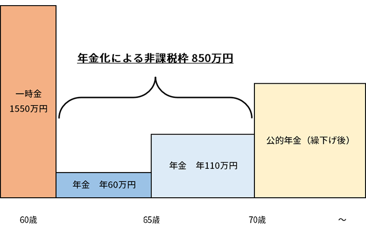 図表5 DC一時金額2400万円のケースにおける年金・一時金イメージ