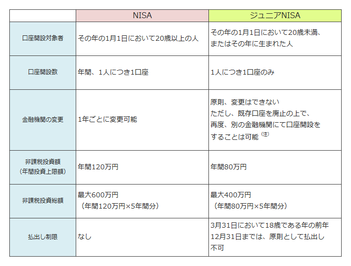 NISAとジュニアNISAの主な違い