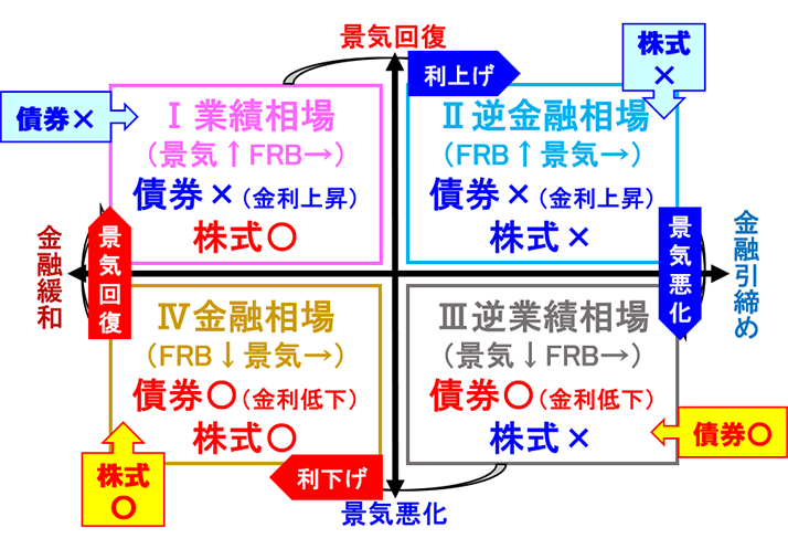 図表1 米国の相場循環(イメージ図)