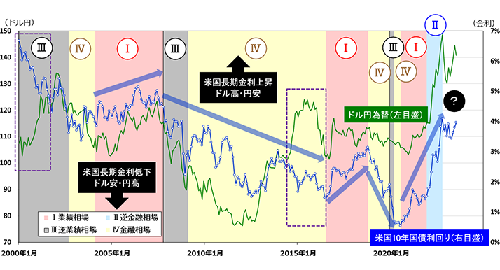 図表2 米国10年国債利回りとドル円相場の推移