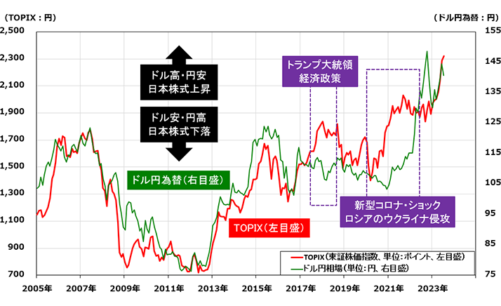 図表3 TOPIX（東証株価指数）とドル円相場の推移