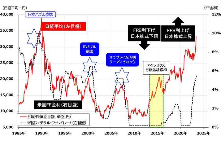 図表4 日経平均と米国政策金利(FFレート)