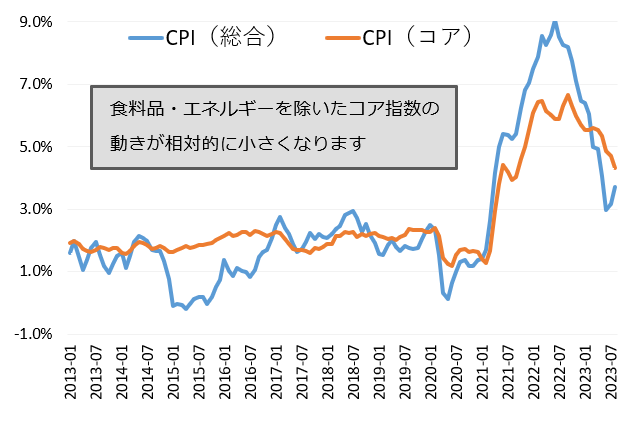 図表2 消費者物価指数の推移(対前年比)