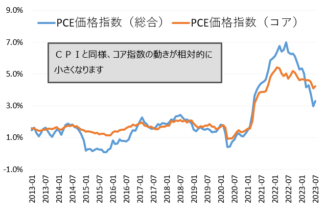 図表4 PCE価格指数の推移(対前年比)