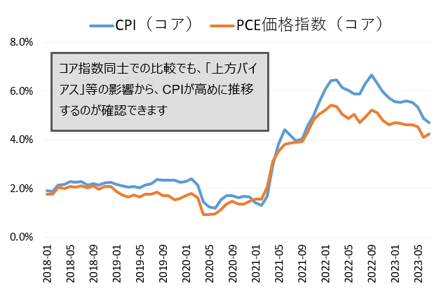 図表5 CPI(コア)とPCE価格指数(コア)の比較推移(対前年比)