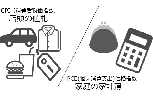 CPI(消費者物価指数)=店頭の値札/PCE(個人消費支出)価格指数=家庭の家計簿
