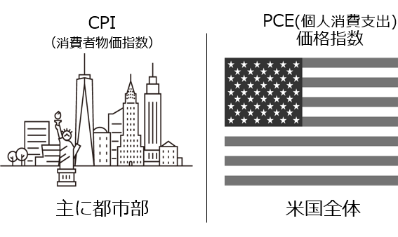 CPI(消費者物価指数)=主に都市部/PCE(個人消費支出)価格指数=米国全体
