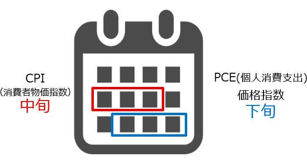 CPI(消費者物価指数) 中旬/PCE(個人消費支出)価格指数 下旬