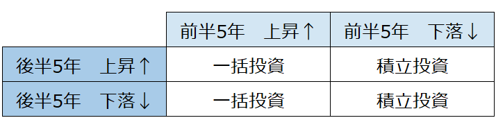 価格推移の組み合わせによる10年間の運用結果の優劣