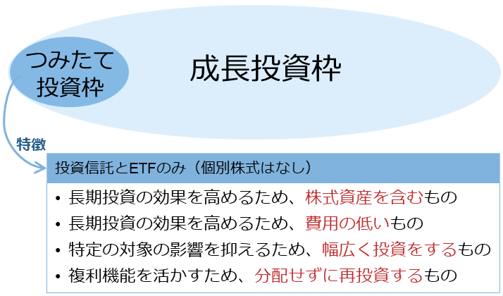 図表3 新NISAにおけるつみたて投資枠と成長投資枠で利用できる商品の違い
