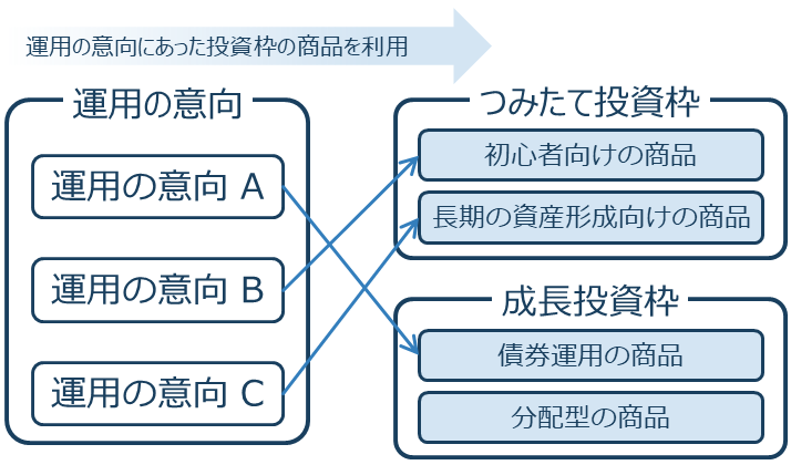 運用の意向にあった投資枠の商品を利用1