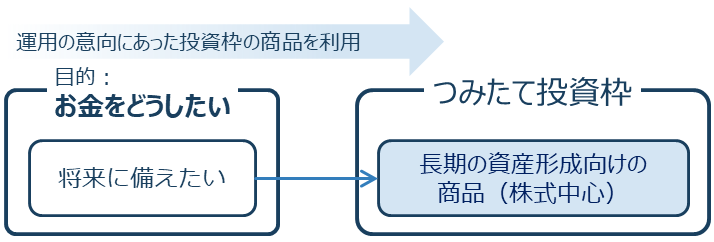 運用の意向にあった投資枠の商品を利用2