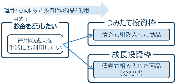 運用の意向にあった投資枠の商品を利用3