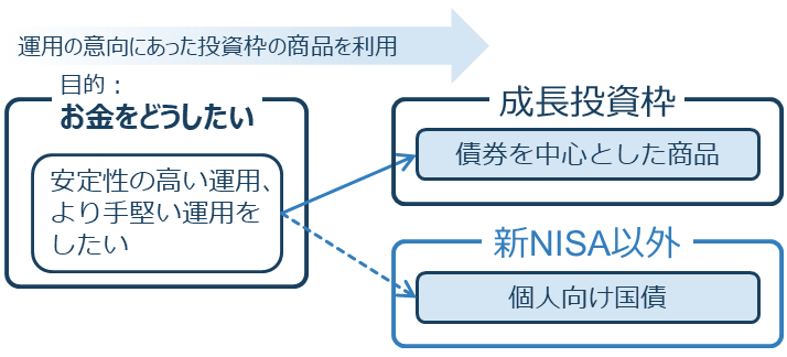 運用の意向にあった投資枠の商品を利用4